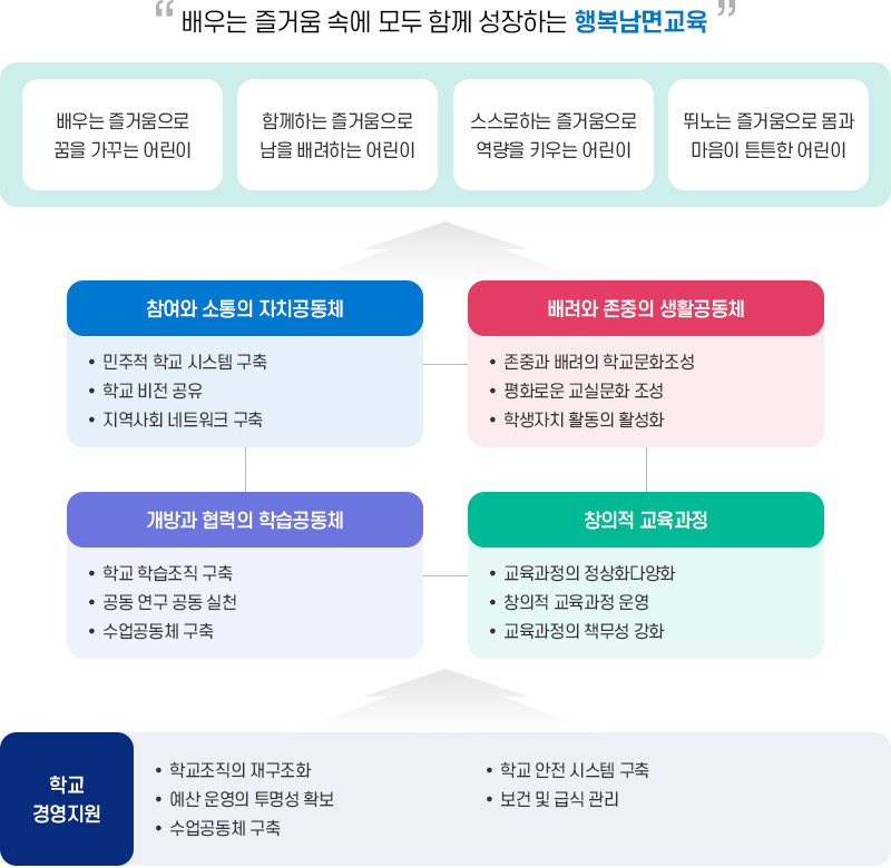 남면 학교 경영 로드맵 이미지